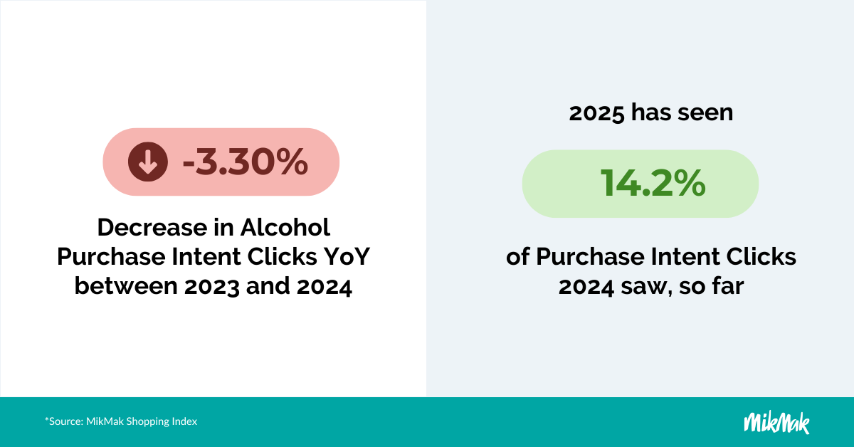 Alcohol eCommerce decline YoY, but showing a strong start in 2025