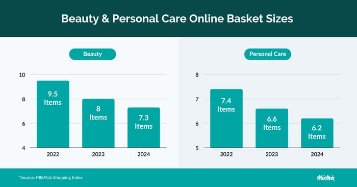 Bar graph of online basket sizes for Beauty and Personal Care from 2022 to 2024, highlighting a steady decrease in both categories. Data from MikMak.