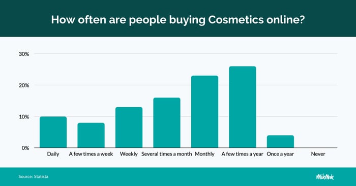 A bar graph illustrating how often people purchase cosmetics online, ranging from daily to never, based on a Statista survey.