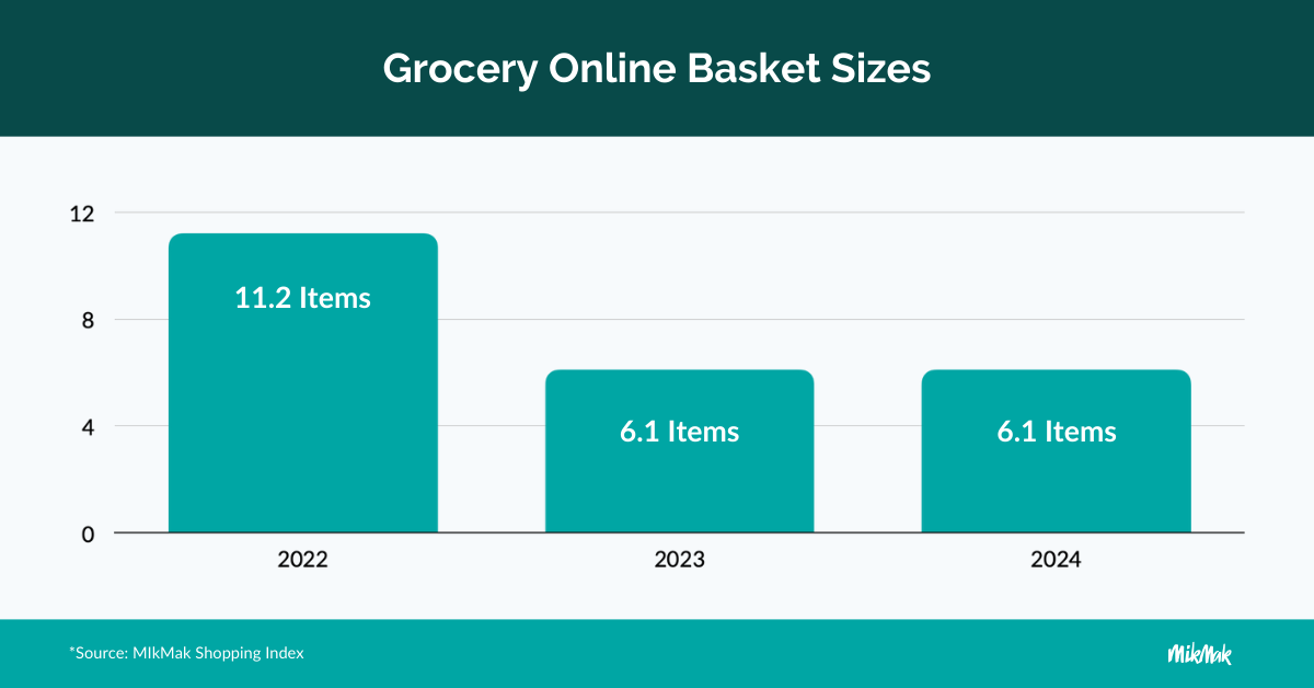 A graph showcasing the drop in grocery online basket sizes, from 11.2 items in 2022 to 6.1 items in 2023 and 2024. Data from MikMak