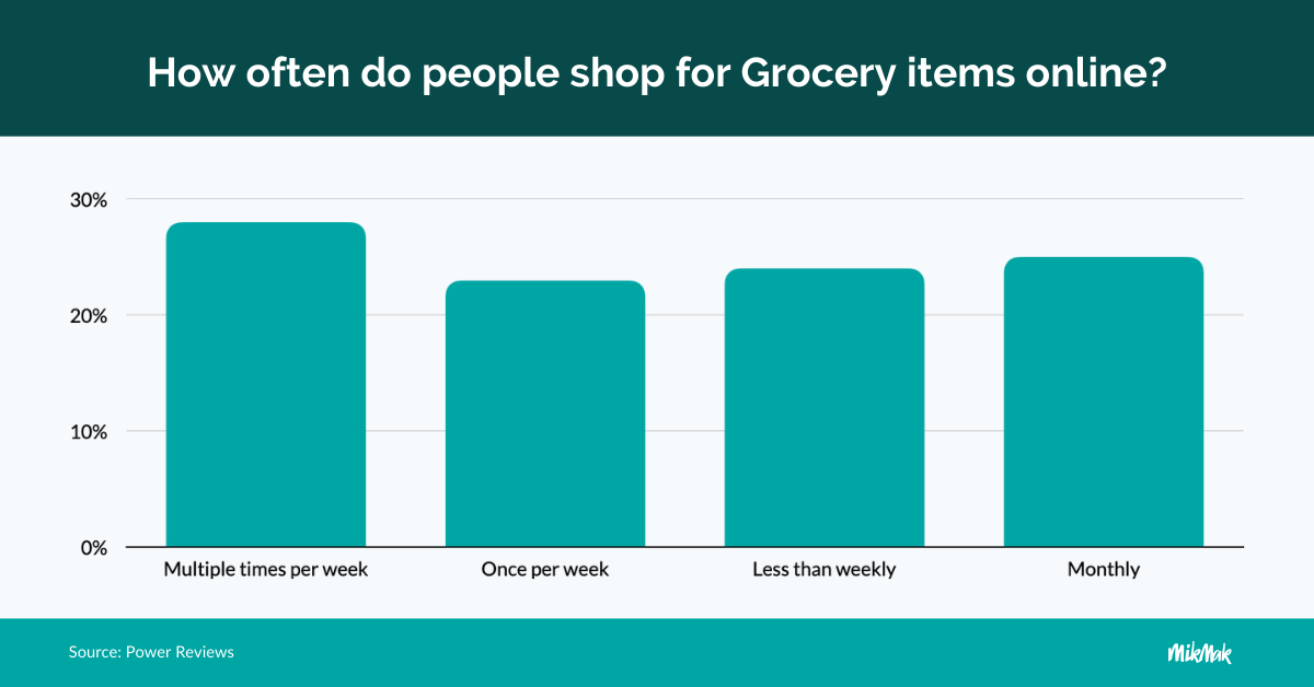 Bar graph showing how frequently people shop for grocery items online, with multiple times per week being the most common. Data from Power Reviews