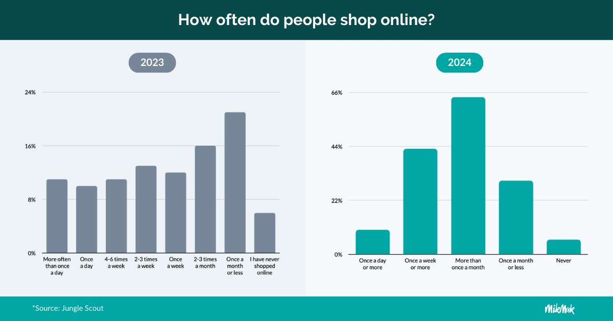 Comparison of online shopping frequency between 2023 and 2024, with increased shopping frequency in 2024, showing most users shop more than once a month. Data from Jungle Scout.