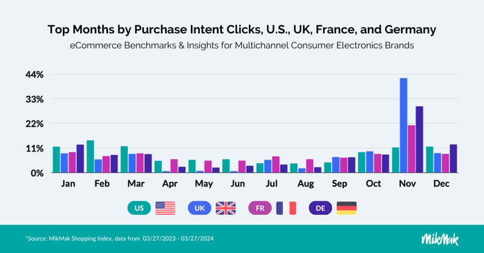 A bar graph displaying the top months for Purchase Intent Clicks by country for multichannel Consumer Electronics brands. The chart showcases insights from MikMak, focusing on digital commerce platforms and ecommerce analytics software for Consumer Electronics.