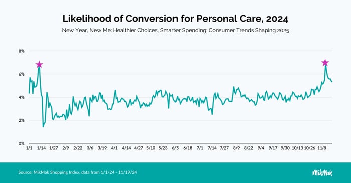 Conversion for Personal Care, 2024 in MikMak's New Year, New Me Guide