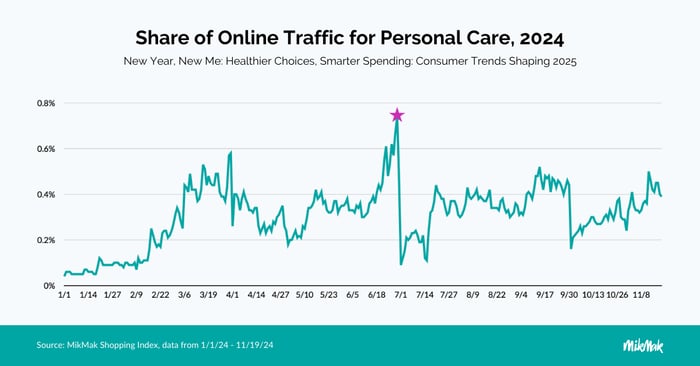 Online Traffic for Personal Care, 2024 in MikMak's New Year, New Me Guide