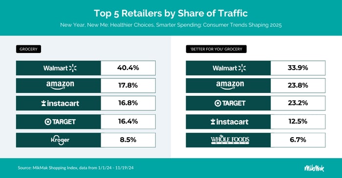 Top Retailers for Grocery in MikMak's New Year, New Me Guide