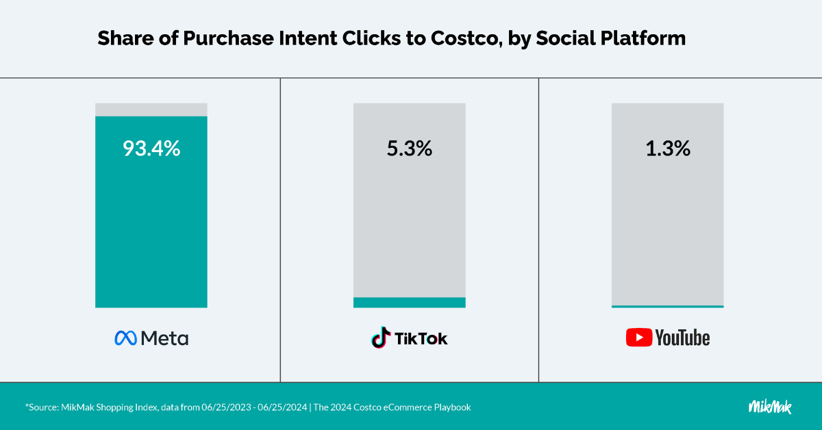 MikMak Costco Playbook Share of Purchase Intent Clicks, bySocial Platform