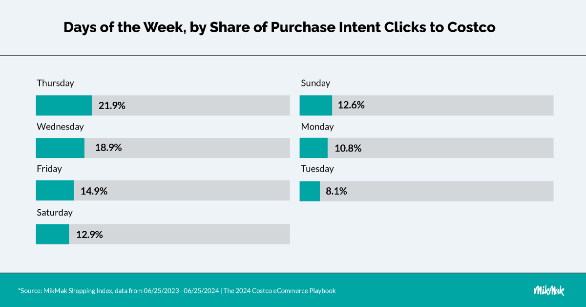 MikMak Costco Playbook Top Days by Share of Purchase Intent Clicks to Costco