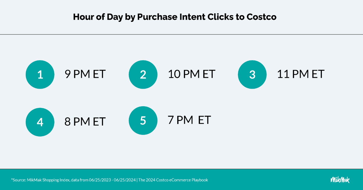 MikMak Costco Playbook Top Hours by Share of Purchase Intent Clicks to Costco