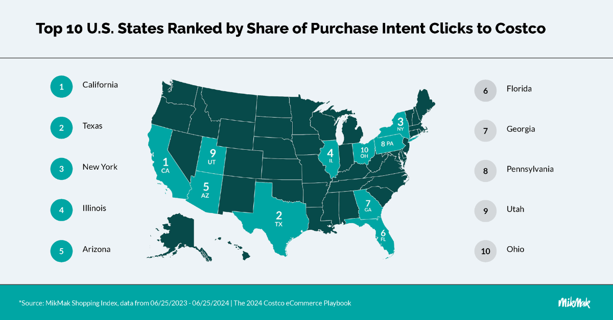 MikMak Costco Playbook Top 10 U.S States by Share of Purchase Intent Clicks to Costco