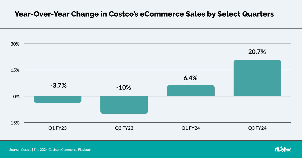 MikMak Costco Playbook YoY Chart