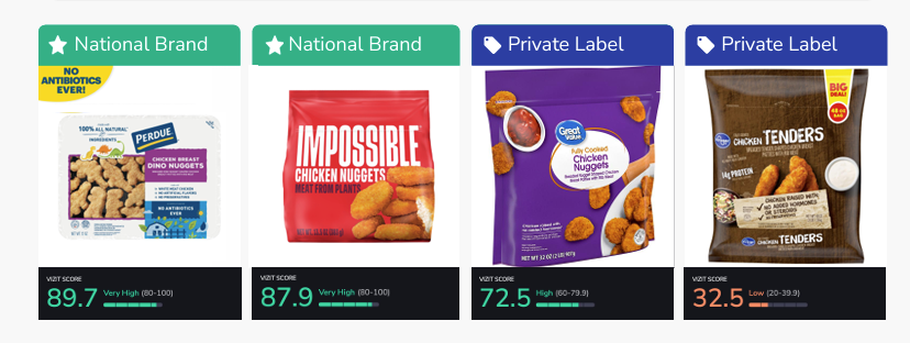 Profitero Vizit Private Label vs National Brand