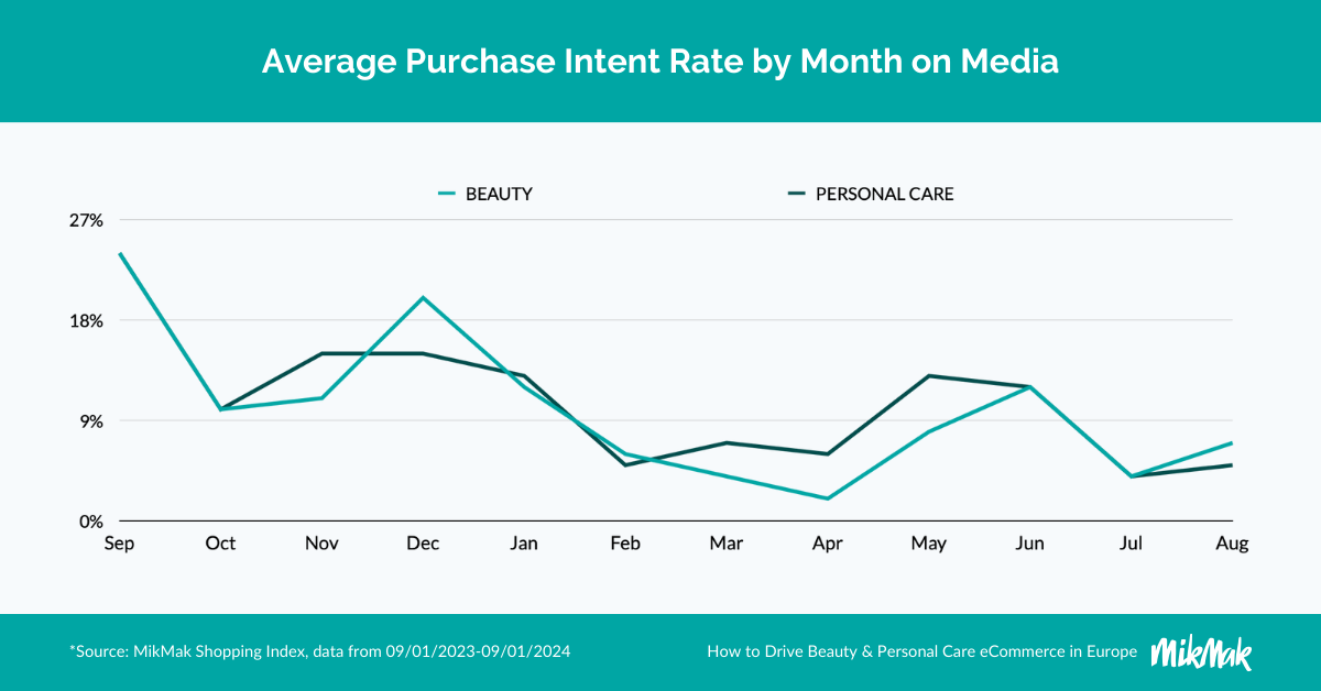 MikMak Average Purchase Intent Rate by Month on Media