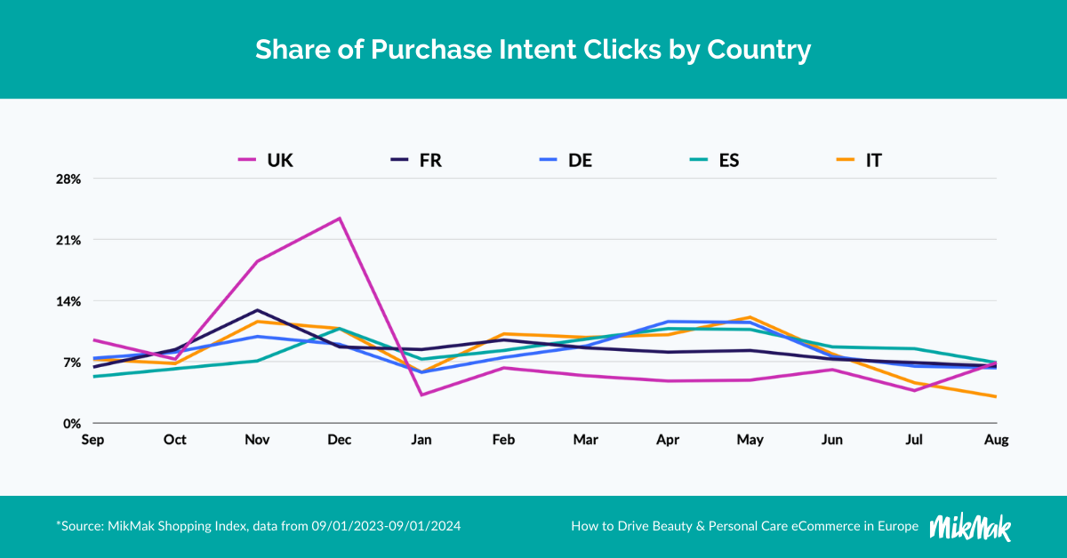 MikMak Share of Purchase Intent Clicks by Country