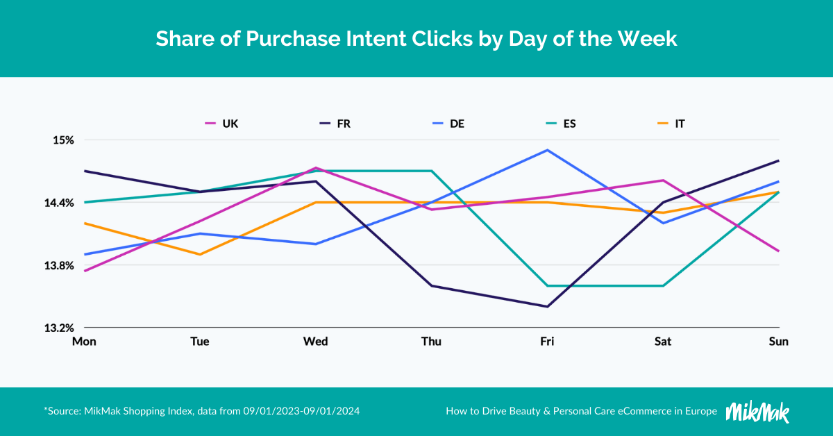 MikMak Share of Purchase Intent Clicks by Day of the Week