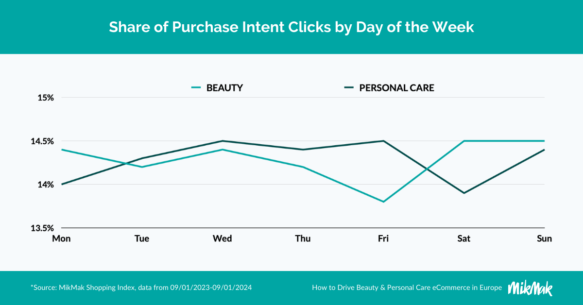 MikMak Share of Purchase Intent Clicks by Day of the Week