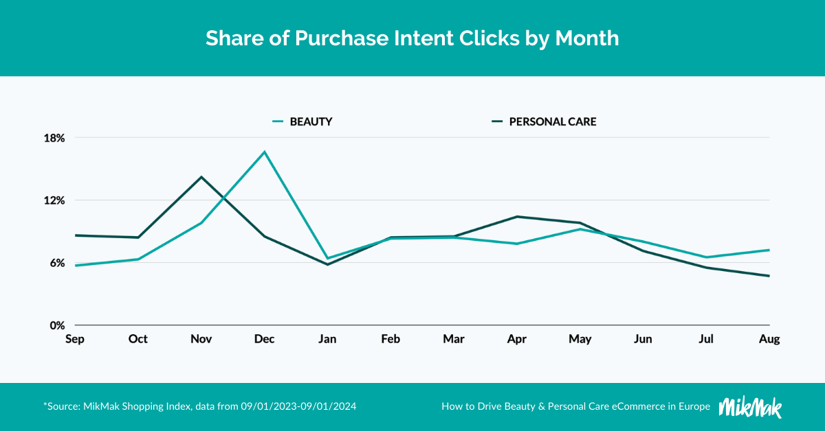 MikMak Share of Purchase Intent Clicks by Month