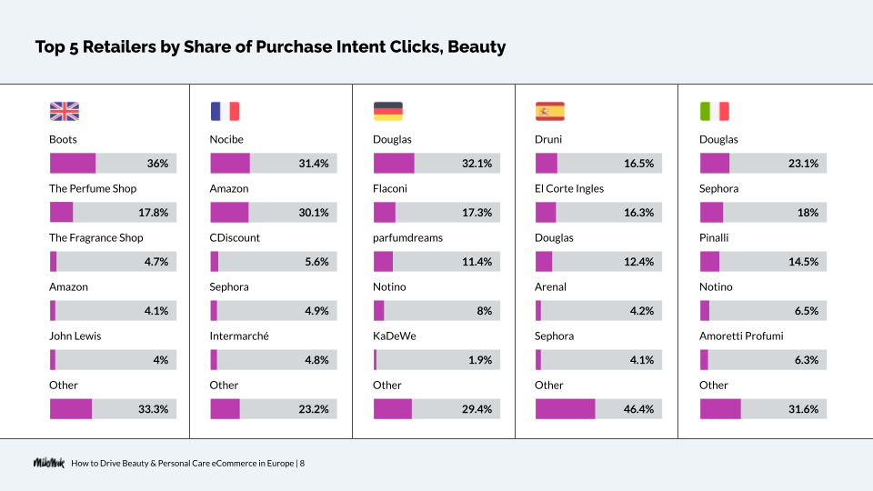 MikMak Top 5 Retailers by Share of Purchase Intent Clicks, Beauty