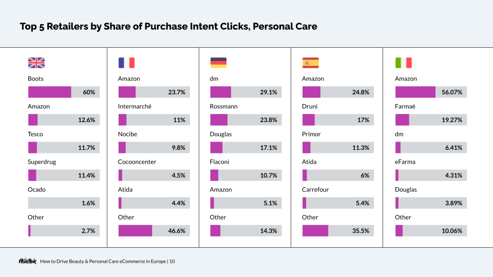 MikMak Top 5 Retailers by Share of Purchase Intent Clicks, Personal Care