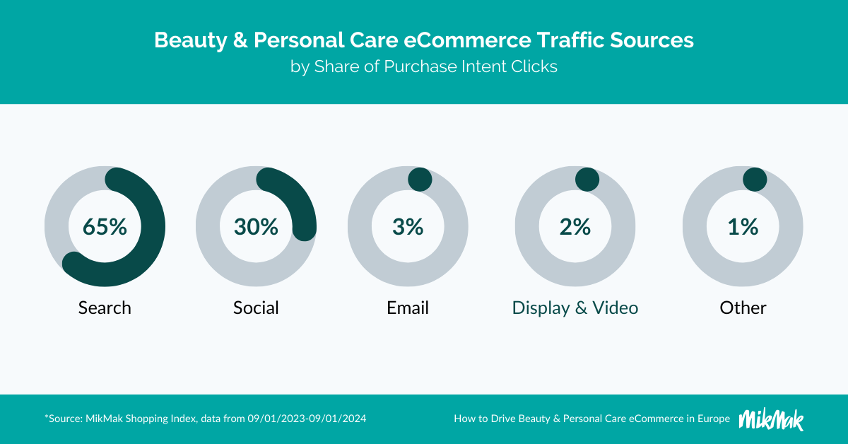 MikMak Beauty & Personal Care eCommerce Traffic Sources by Share of Purchase Intent Clicks