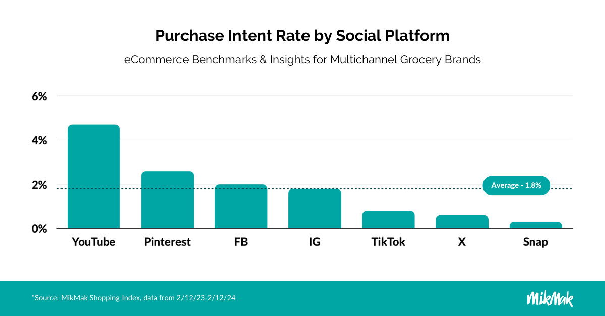 MikMak Grocery Guide PIR Social Platform