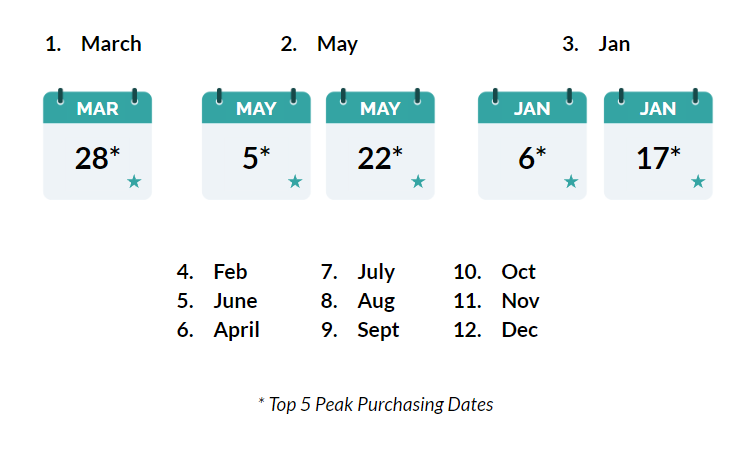 MikMak Months in 2023, Ranked by Purchase Intent Rate