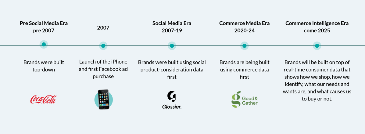 MikMak Commerce Intelligence Era Timeline