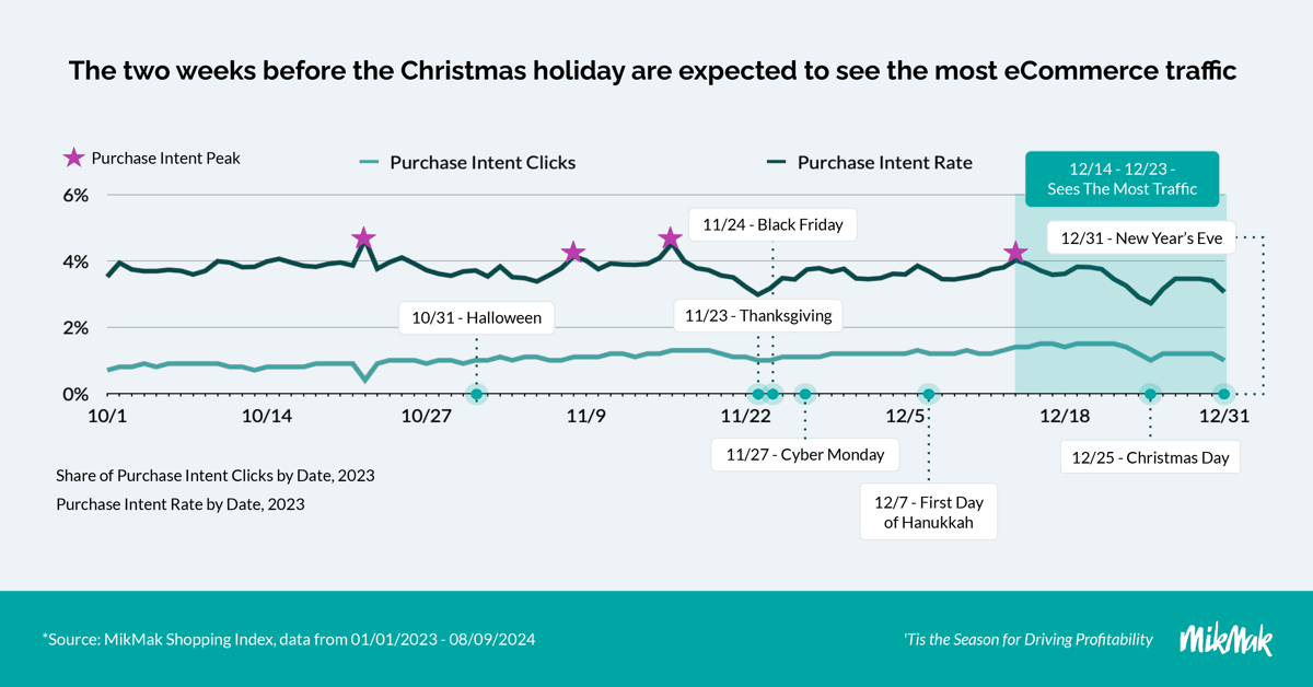 MikMak Holiday Guide 2024 - Holiday Timeline