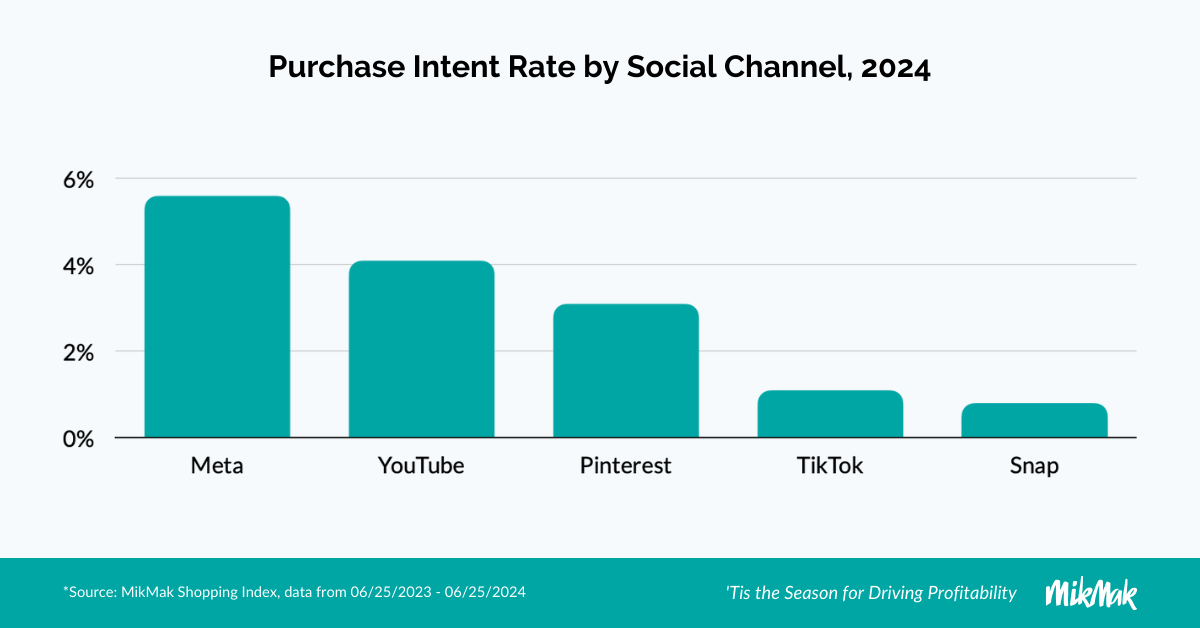 MikMak Holiday Guide 2024 - Social Channel Purchase Intent Rate