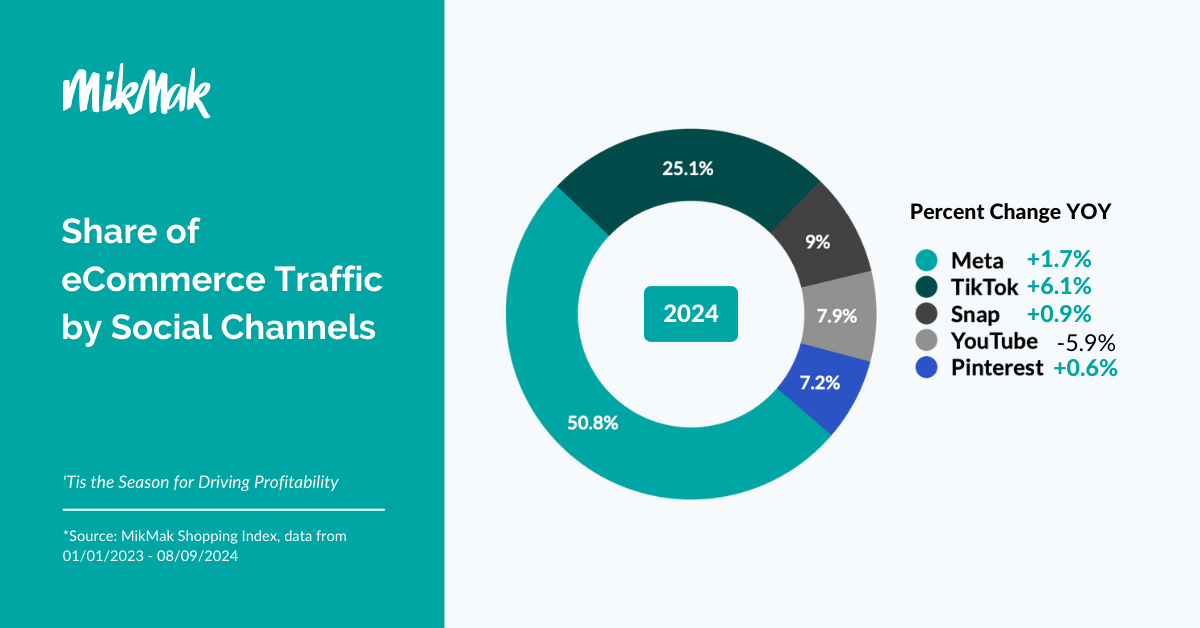 MikMak Holiday Guide 2024 - Social Channel Traffic