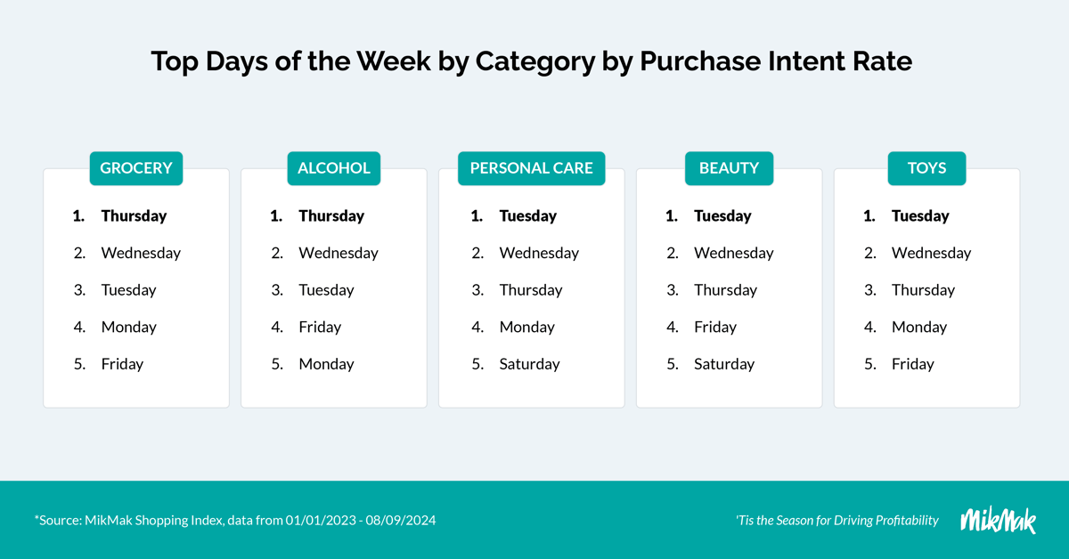 MikMak Holiday Guide 2024 - Top Days Purchase Intent Rate