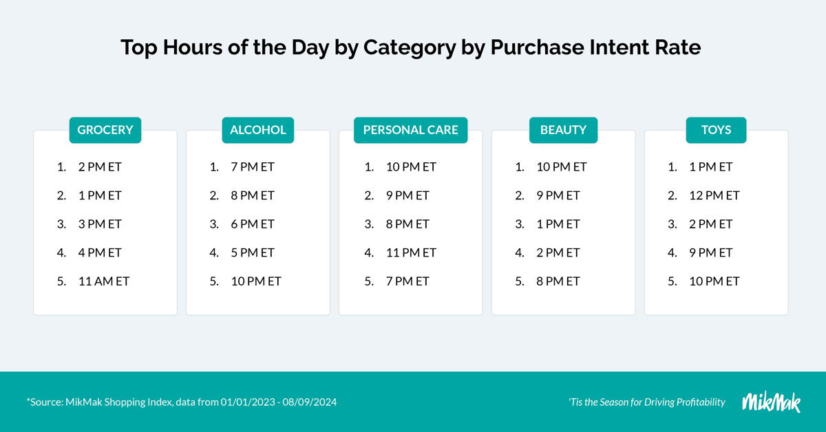 MikMak Holiday Guide 2024 - Top Hours Purchase Intent Rate