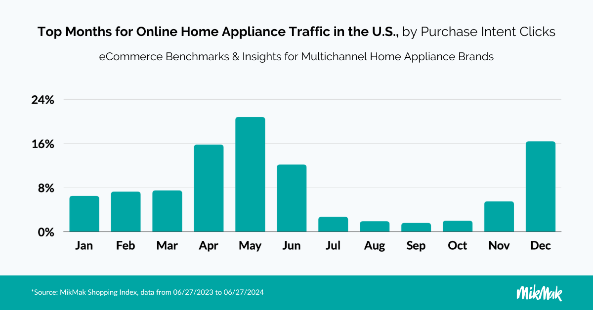 MM-HomeApplianceGuide_Top Months US