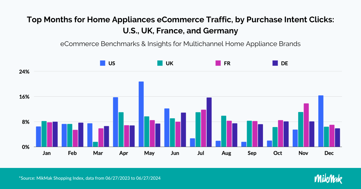 MM-HomeApplianceGuide_Top Months