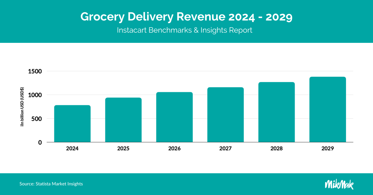 MikMak Instacart Guide_Grocery Delivery Revenue 2024 - 2029