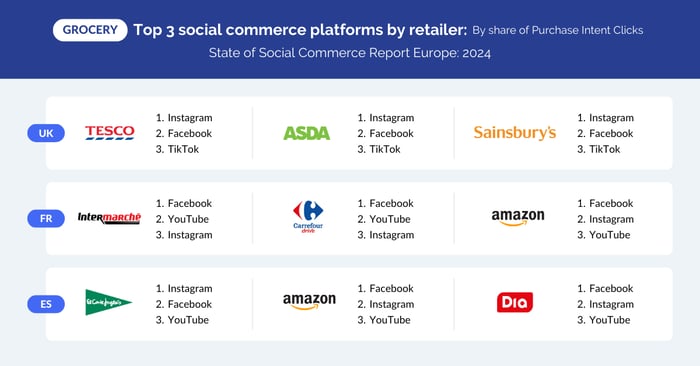 Top 3 Social Platforms for Grocery by Retailer from MikMak's State of Social Commerce Europe Report