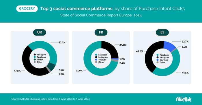 Top 3 Social Platforms for Grocery from MikMak's State of Social Commerce Europe Report