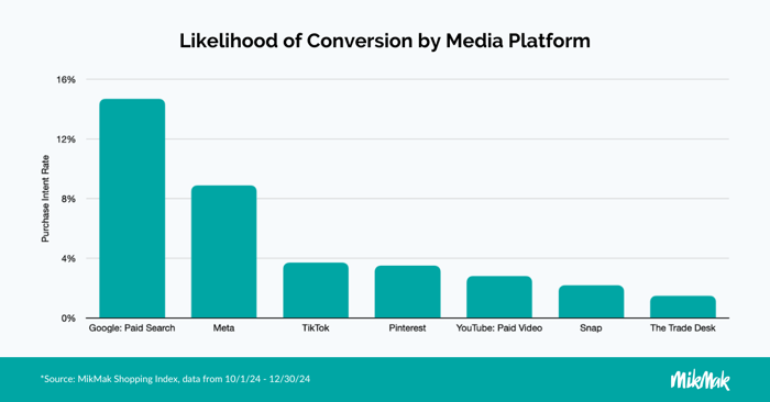 Chart showing likelihood of conversion by Purchase Intent Rate with Google (Paid Search) being the highest. TikTok is third, likely due to the high traffic TikTok Shoppable Videos see, conversion rates are lower because they see a higher volume of shoppers.