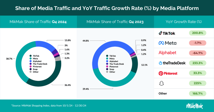 Chart detailing the change in traffic between Q4 and Q3 2024, showing TikTok seeing a 200.8% growth rate YoY, highly attributed to TikTok's eCommerce capabilities including TikTok shoppable videos  