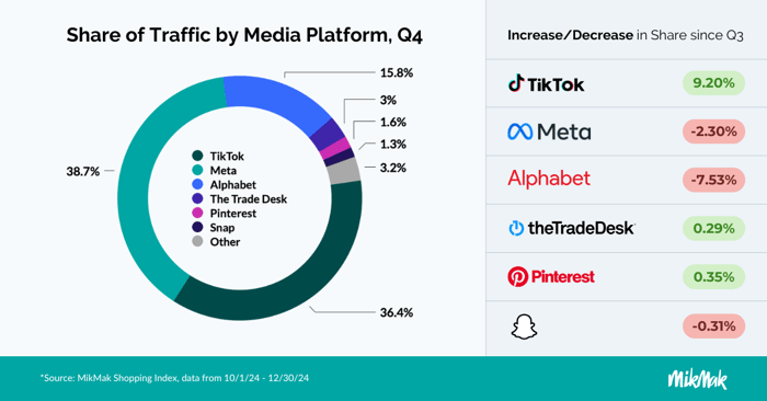 Q4 Traffic Share among programs, with TikTok seeing a 9.2% increase despite the ban, likely in part due to shoppable eCommerce capabilities such as TikTok Shoppable Videos