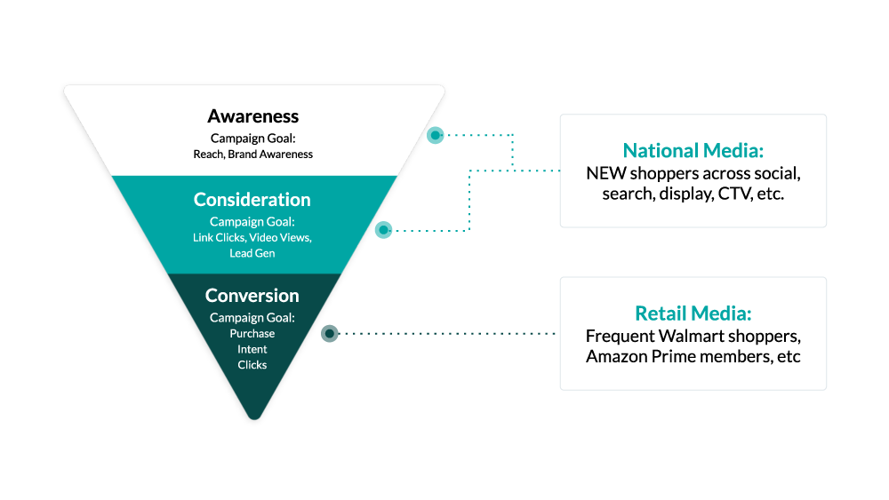 MikMak Awareness Consideration Conversion Chart