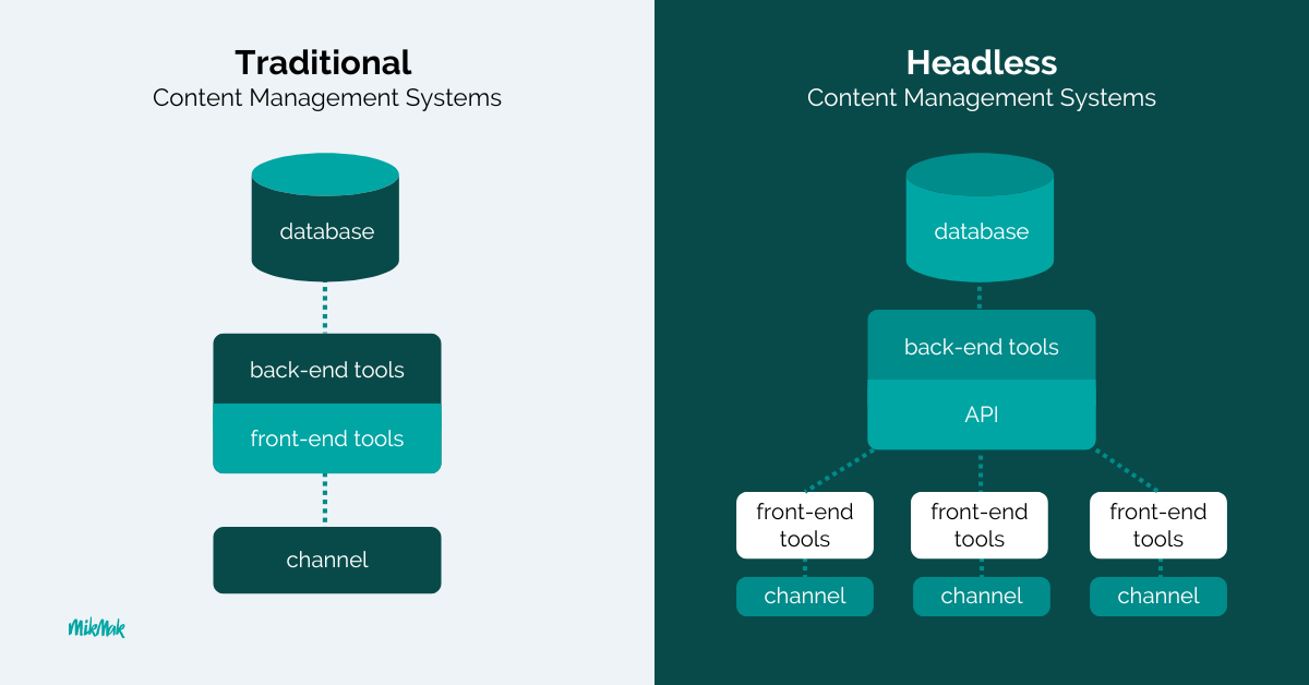 MikMak Headless CMS