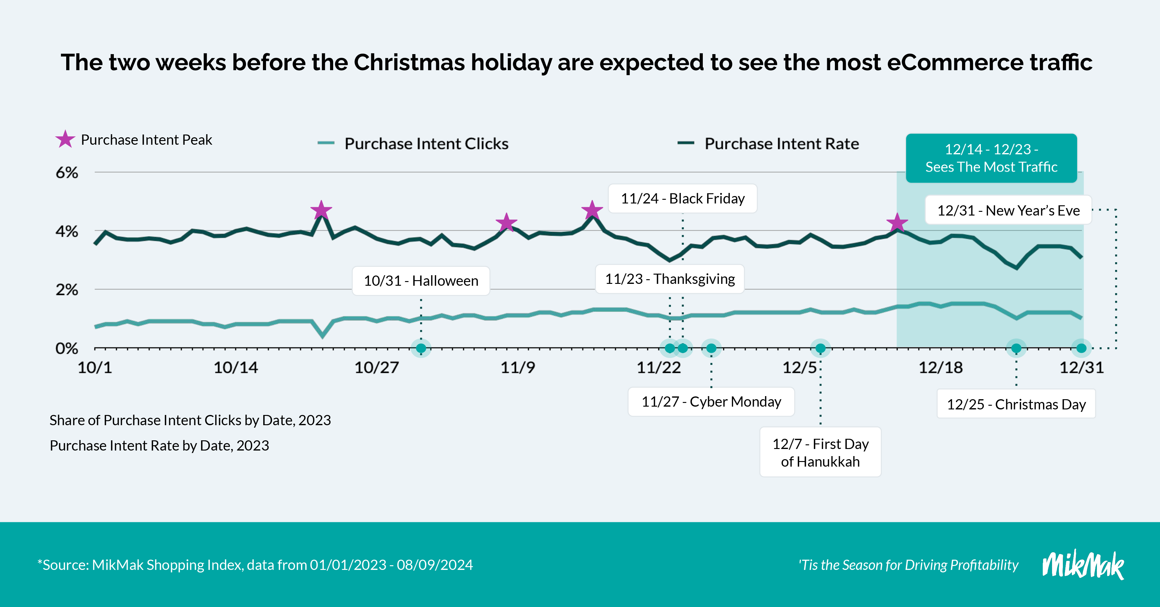 Holiday season eCommerce retail traffic via MikMak shoppable media