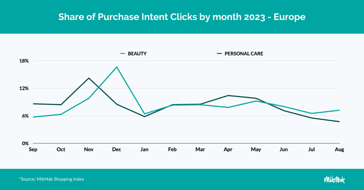 Beauty and Personal Care eCommerce retail traffic in Europe 