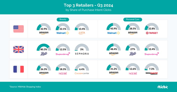 Top 3 retailers for Beauty and Personal Care eCommerce in the U.S., UK, and France