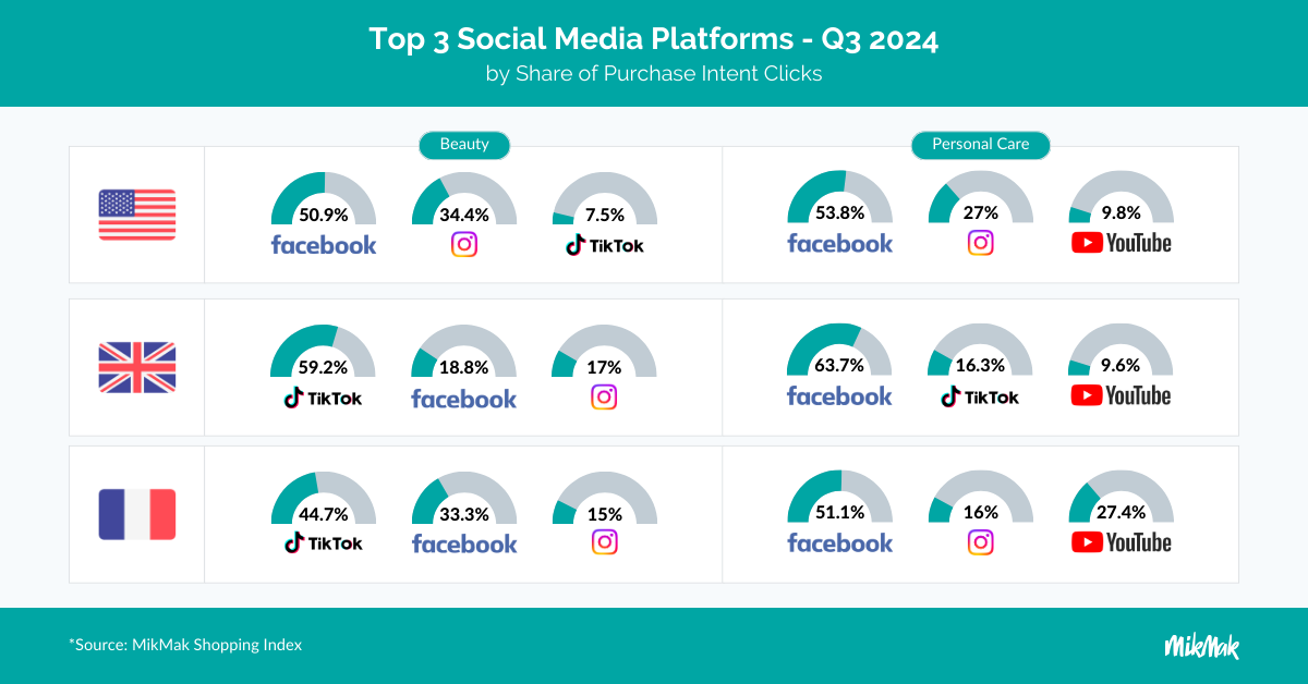 Top 3 social media platforms for eCommerce retail in Q3 - 2024