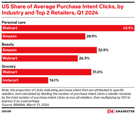 Industry KPIs: Walmart and Amazon strengthen hold on beauty ecommerce sales MikMak eMarketer